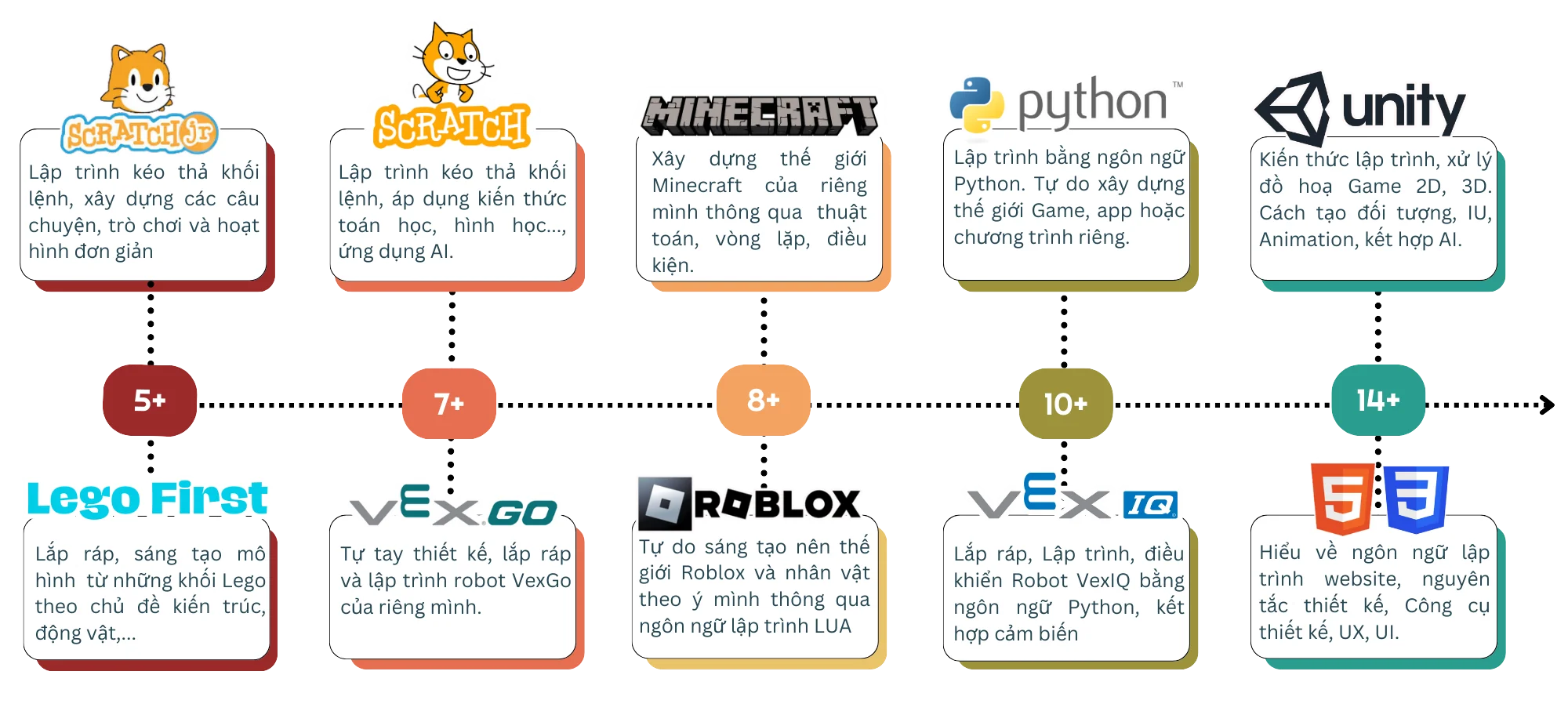 Lộ trình học lập trình cho trẻ em