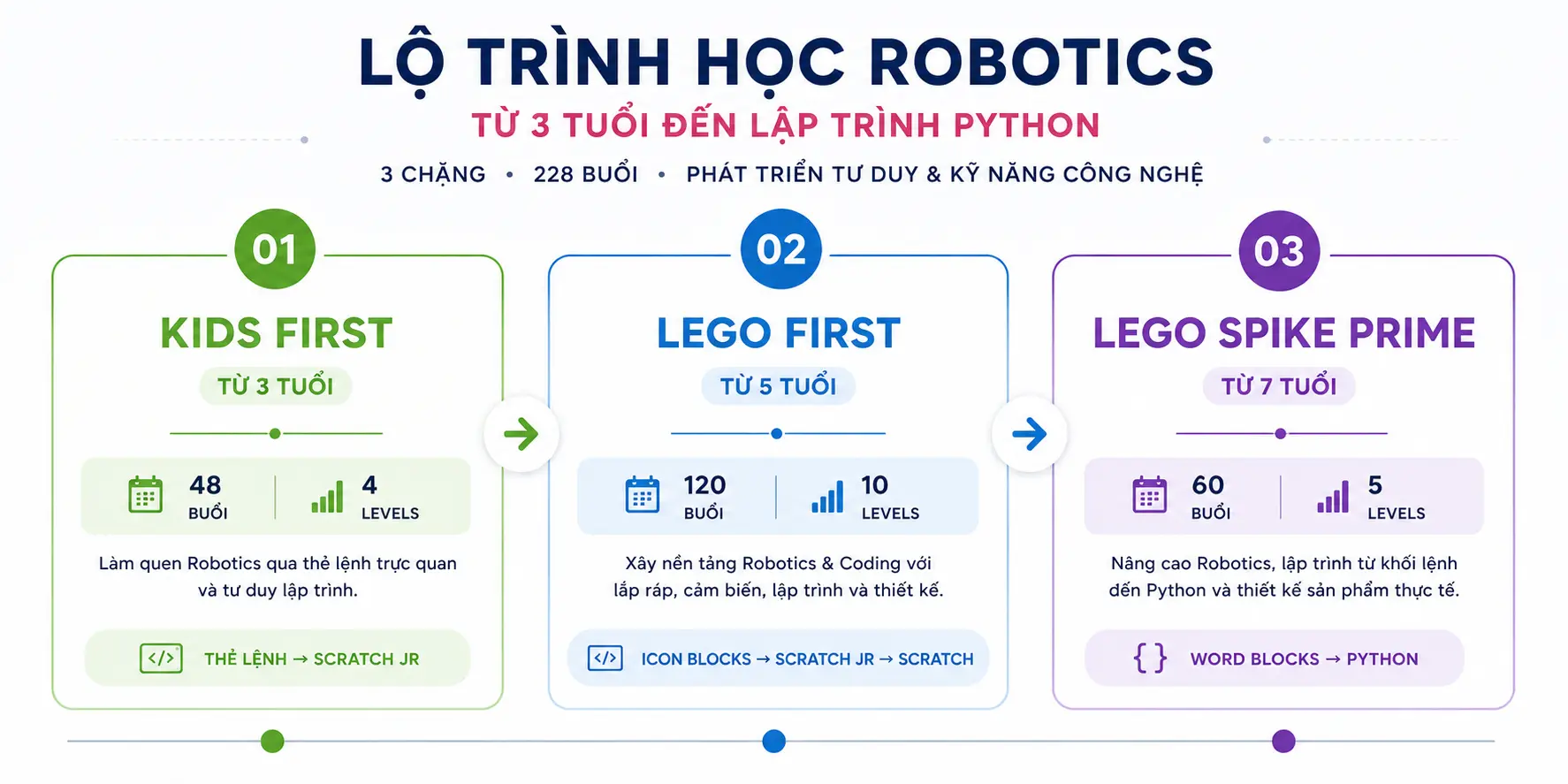 Lộ trình học robotics cho trẻ